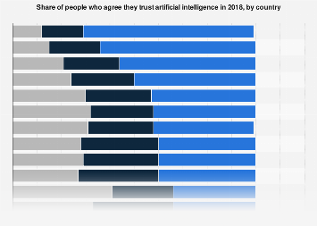 Trust in artificial intelligence by country 2018| Statista