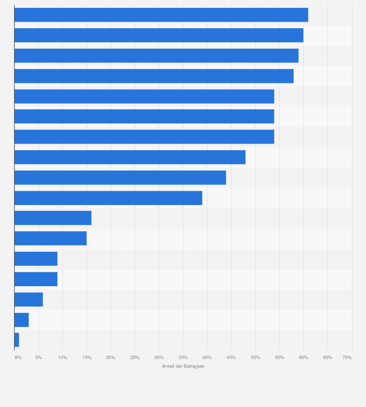 Statistik: Welche dieser Bräuche gehören für Sie zur Weihnachtszeit dazu?