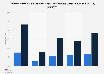 Forecast U.S. Gen Z homeownership rate by ethnicity 2025| Statista