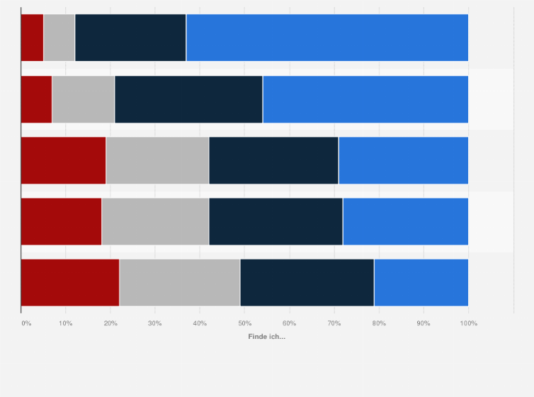 Statistik: Wie stehen Sie zu folgenden Online-Angeboten von Versicherungen? 