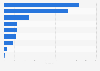 Leading consumer electronics retailers in Norway 2018, by number of outlets