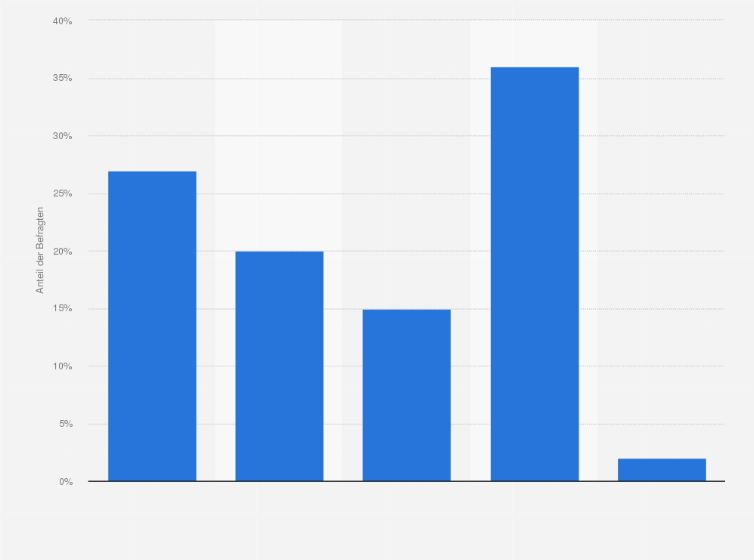 Statistik: Inwieweit trifft die Aussage "Für mich ist ausschließlich entscheidend, dass ausreichend Schnee liegt. Andernfalls trete ich die Reise nicht an bzw. nur dann, wenn ich von der Buchung nicht zurücktreten kann“ auf Sie zu?