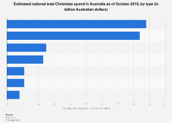 Estimated national total Christmas spend Australia 2018 by type