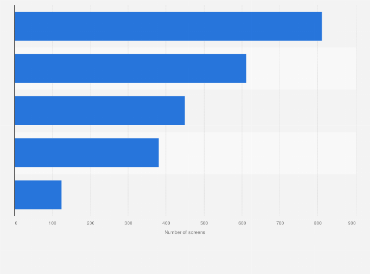 India Screen Count By Multiplex Chain Statista