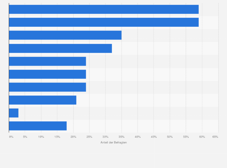 Statistik: Welche Vorteile hat der Verkauf von Waren über B2B-Onlinemarktplätze Ihrer Meinung nach?