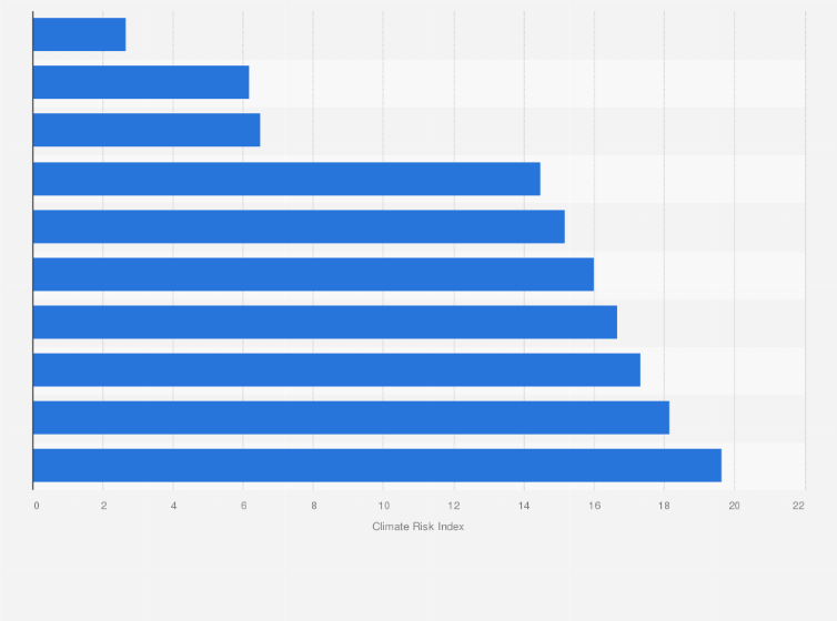 Statistik: Ranking der zehn am meisten von Naturkatastrophen betroffenen Länder im Jahr 2019 nach dem Climate Risk Index