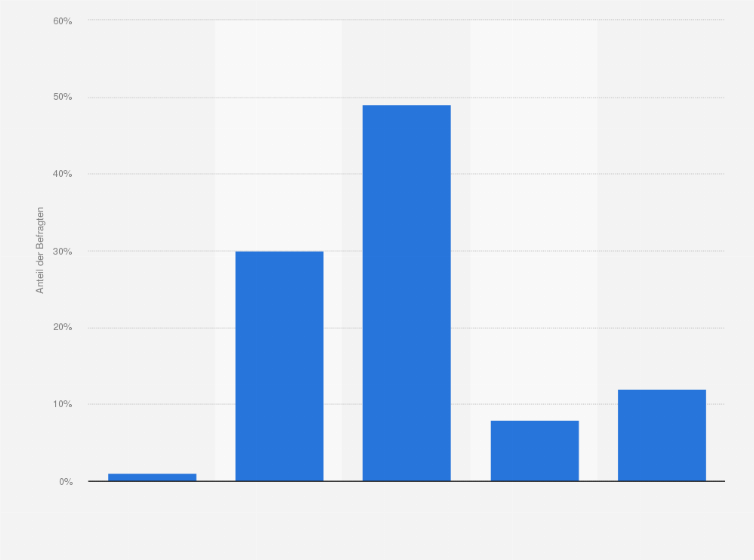 Statistik: Wie reagieren Ihre Kunden auf die Informationen, die Sie Ihnen in Bezug auf die neuen Bestimmungen der Datenschutz-Grundverordnung geben?