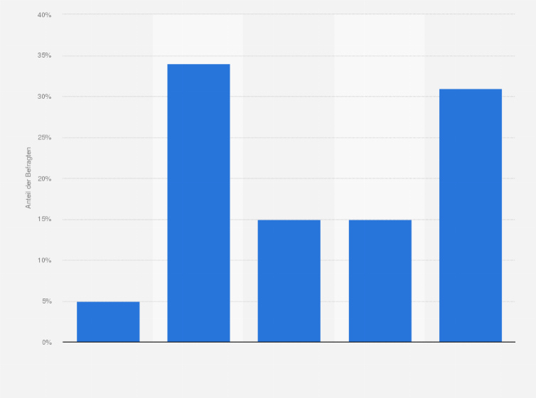 Statistik: Streiten Sie mit Ihrer/m Partner/in in der Weihnachtszeit?
