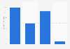 Market size of the global language industry by segment 2015