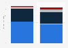Market size of the global language learning industry by segment 2015-2020