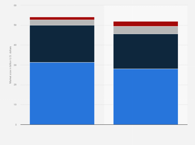 Statistic: Market size of the global language learning industry in 2015 and 2020, by segment (in billion U.S. dollars)
