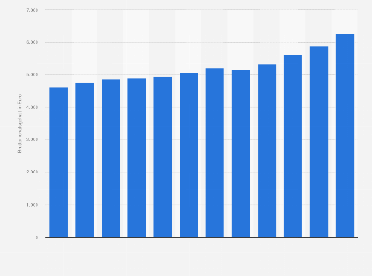 Statistik: Bruttomonatsgehalt für Angestellte in der Papierindustrie in Österreich von 2013 bis 2024 (in Euro)