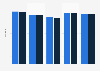 Mean performance of general test takers on the IELTS by gender 2017