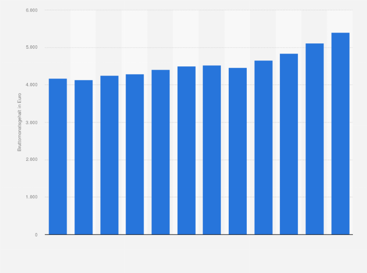 Statistik: Bruttomonatsgehalt für Angestellte in der NE-Metallindustrie in Österreich von 2013 bis 2024 (in Euro)