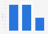 Production de charbon : bénéfices en pourcentage du PIB du Norvège 2010-2012