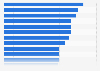 Technology outsourcing spend increase worldwide by sector 2018