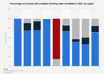 Drinking water coverage in schools worldwide by region| Statista
