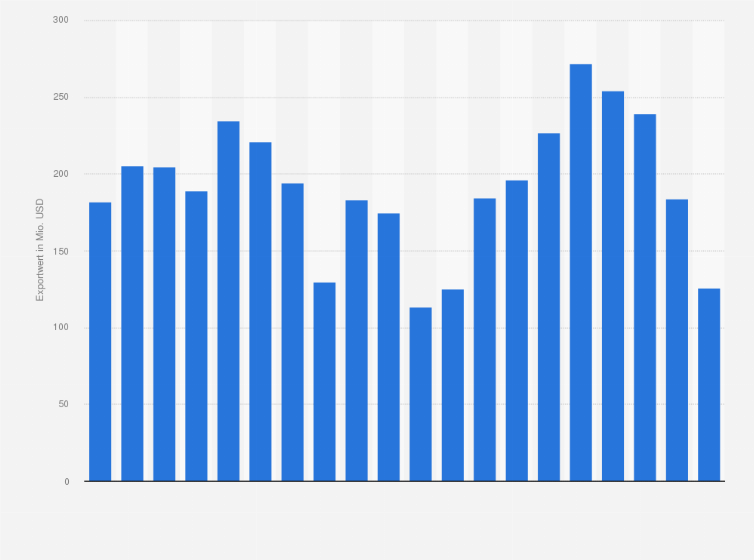 Statistik: Wert exportierter Krafträder* aus Deutschland im Zeitraum Januar 2017 bis August 2018 (in Millionen US-Dollar)