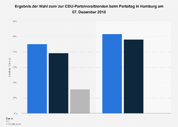 Ergebnis Der Wahl Zum Zur Cdu Parteivorsitzenden Beim Parteitag 2018 Statista