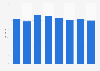 Number of vaccines types applied for lot release China 2010-2017