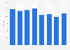 Number of vaccines lots applied for lot release China 2010-2017
