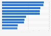 Italy: top ten Youtubers in 2018, by number of interactions