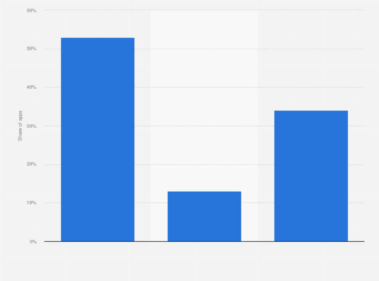 Statistic: Share of apps with data privacy policies in China as of September 2018, by privacy policy type