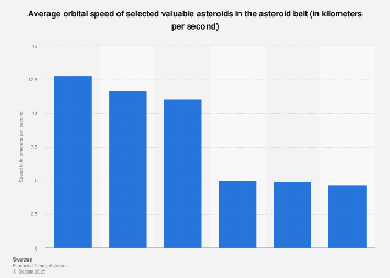 Valuable asteroids in asteroid belt average orbital speed