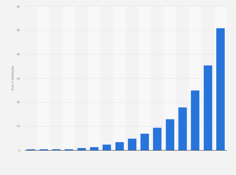 Statistic: Annual size of real time data in the global datasphere from 2010 to 2025 (in zettabytes)