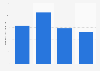 Murata's operating profit 2009-2018