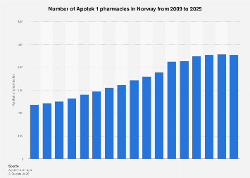 Norway: number of Apotek 1 pharmacies 2009-2019 | Statista