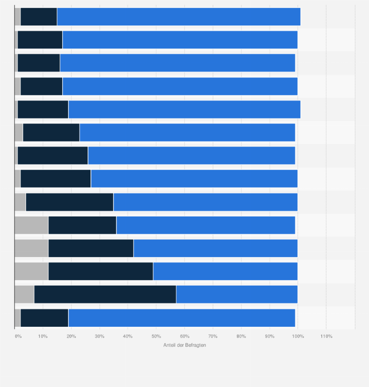 Statistik: Wie hat sich Antisemitismus in Ihrem Land Ihrer Meinung nach in den letzten fünf Jahren entwickelt?