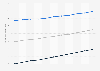 Chile: life expectancy at birth 2006-2016, by gender