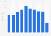 Inbound tourism of visitors from Denmark to Luxembourg 2011-2018