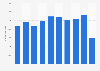 Inbound tourism of visitors from Portugal to Luxembourg 2011-2018
