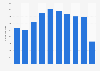 Inbound tourism of visitors from Sweden to Luxembourg 2011-2018