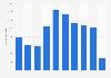 Inbound tourism of visitors from South Korea to Luxembourg 2011-2018