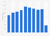 Inbound tourism of visitors from the United States to Luxembourg 2011-2018
