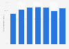 UnipolSai Assicurazioni: technical provisions to gross premiums ratio 2014-2017