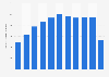 Number of overnight stays on camping sites in Luxembourg 2010-2018