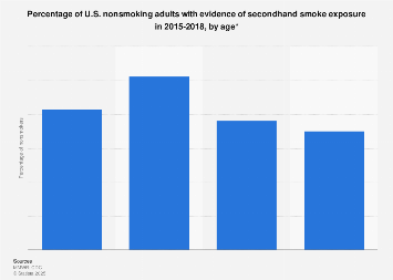 Prevalence of secondhand smoke exposure in the U.S. from 2013-2014, by age