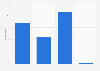Percentage of French people who have already watched a women's soccer game 2018