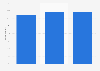 Share of people who have ever started an interest group Saudi Arabia 2018