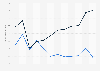 Overall score of Kuwait on the Economic Freedom Index ranking 1998-2018