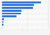 Devices used to access news in Australia 2018