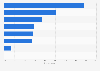 Reasons for choice of main platform to access news in Australia 2018