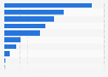 Distribution of antimicrobial consumption Canada by pharmacological subgroup 2015