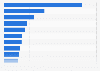 Total passengers carried on most popular domestic air travel routes Australia 2018