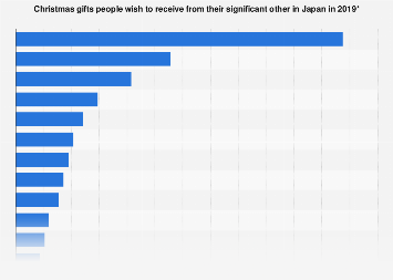 Christmas gifts from partner in Japan 2018