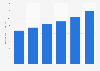Production volume of powder coatings in China 2012-2017